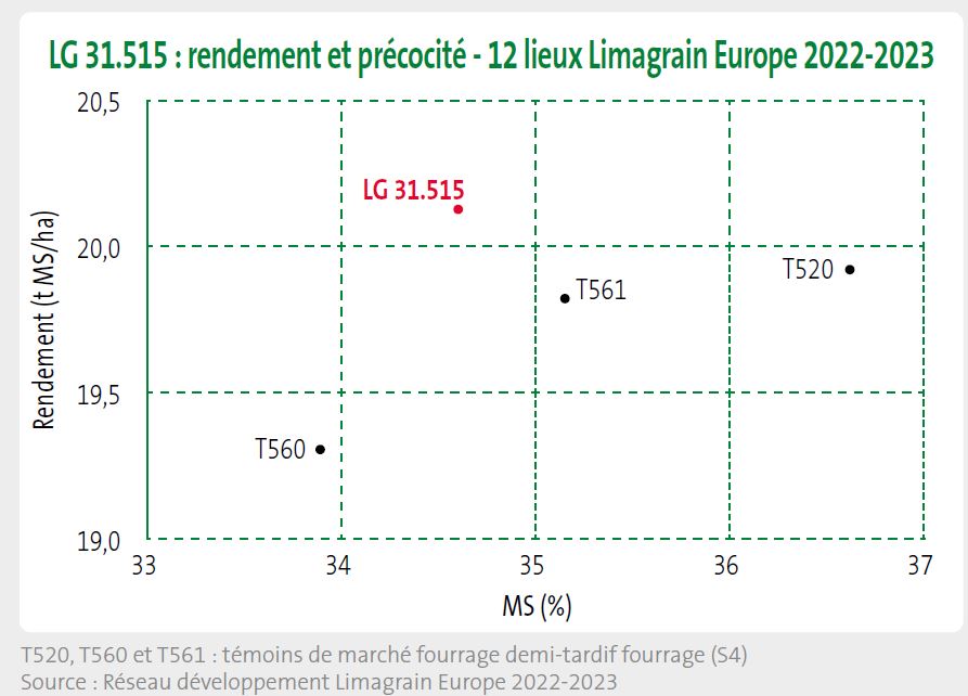 LG 31.515, c'est jusqu'à + 400 kg/ha, soit + 40€/ha*